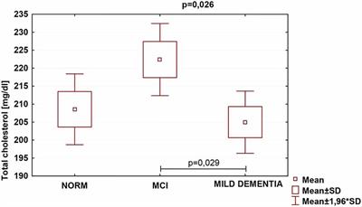 Blood Lipids and Cognitive Performance of Aging Polish Adults: A Case-Control Study Based on the PolSenior Project